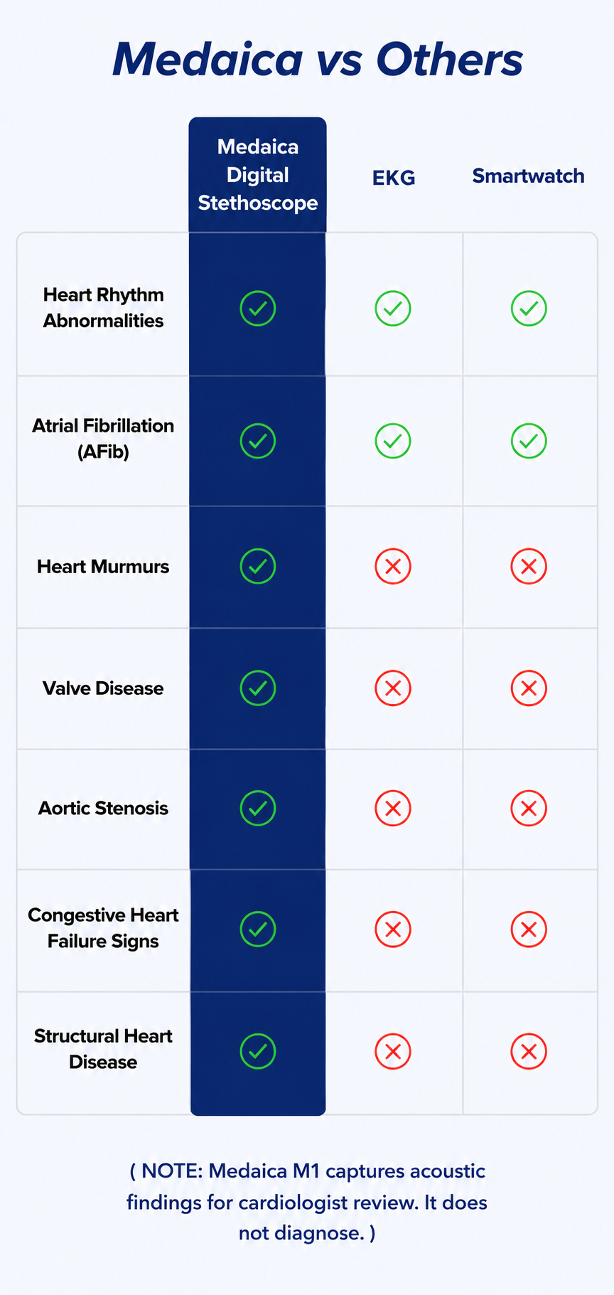 comparison table Medaica vs others