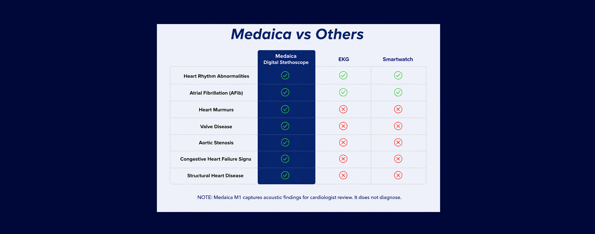 comparison Medaica vs others